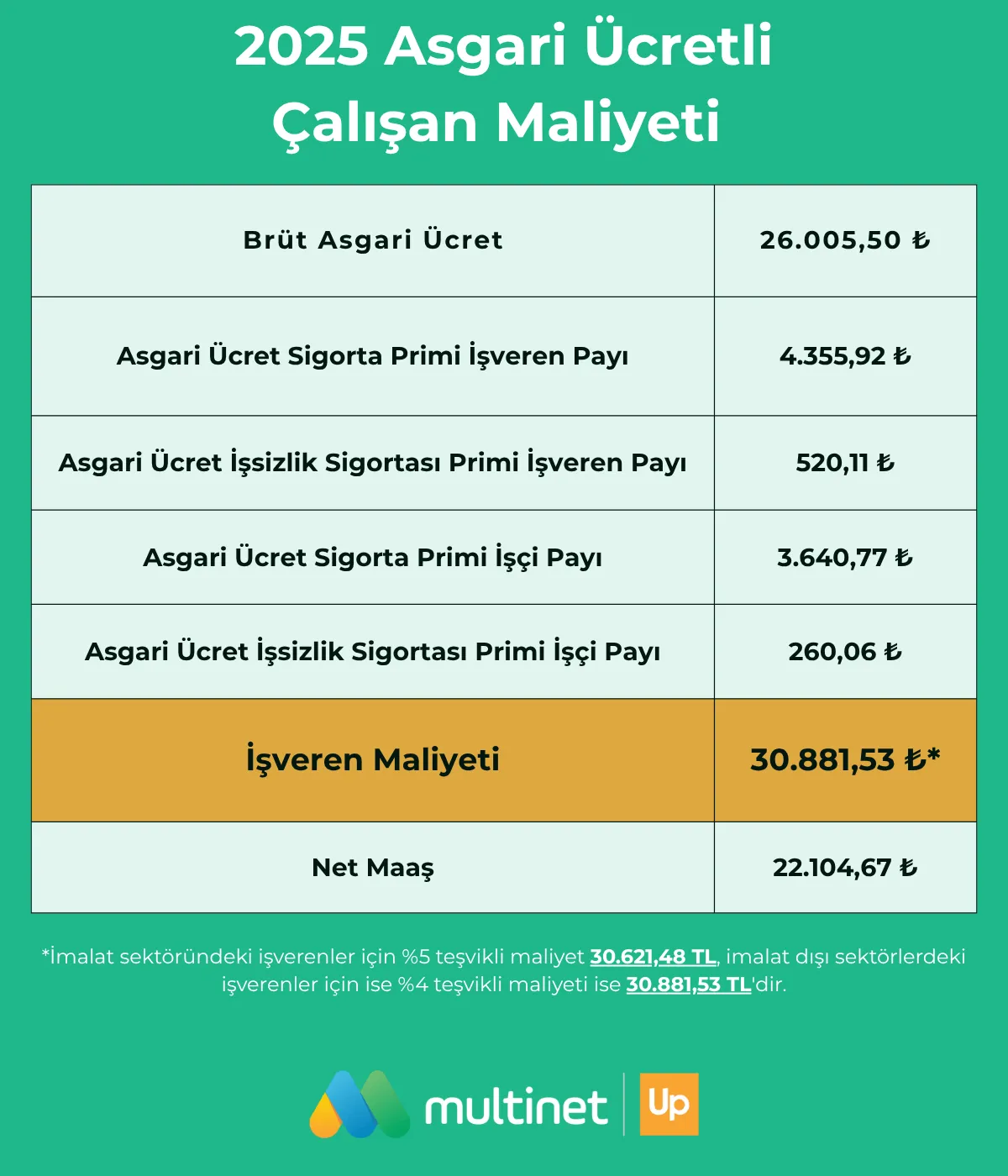 2025'te Asgari Ücretli Çalışan Maliyeti Ne Kadar?